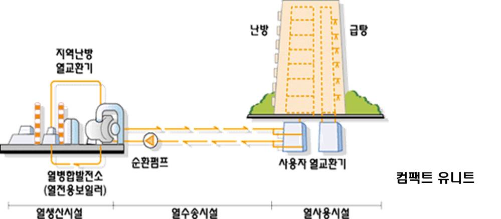 컴팩트유니트